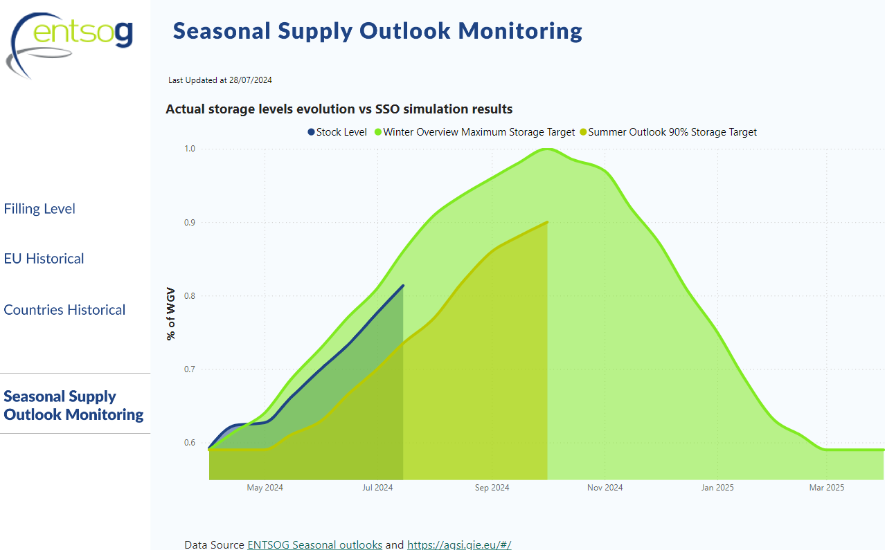 Seasonal Supply